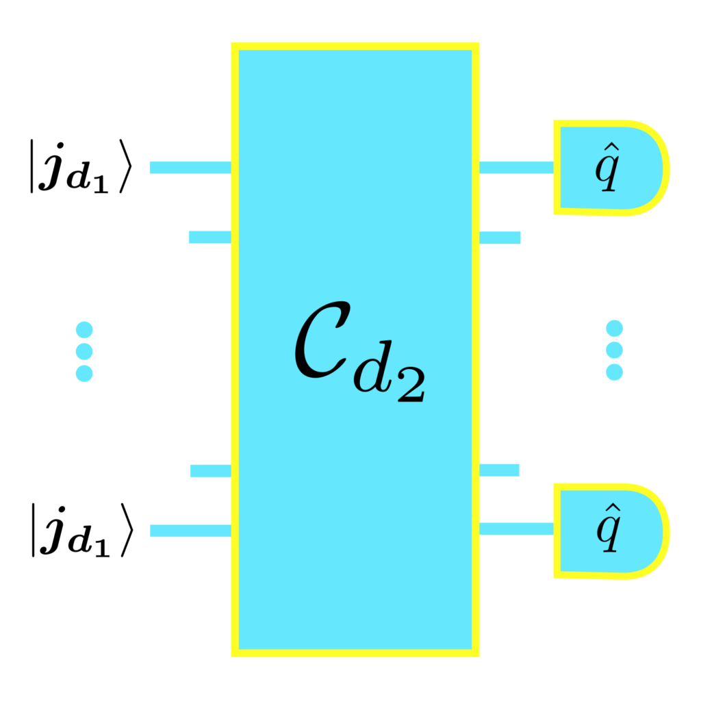 Quantum circuit with input states, one unitary operation denoted C_{d_2} and homodyne measurements/