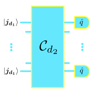 Quantum circuit with input states, one unitary operation denoted C_{d_2} and homodyne measurements/